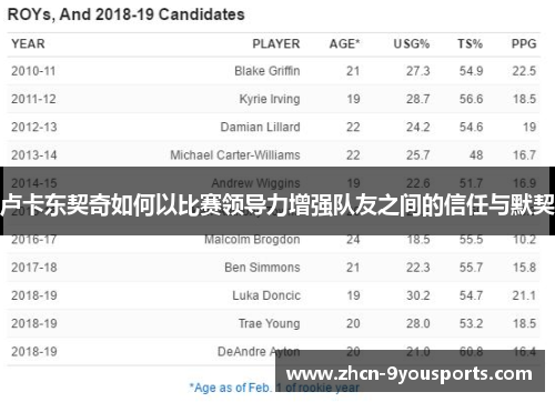卢卡东契奇如何以比赛领导力增强队友之间的信任与默契